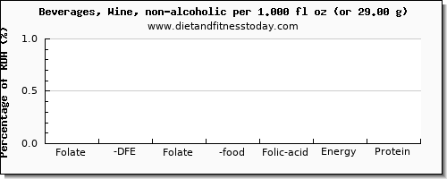folate, dfe and nutritional content in folic acid in wine